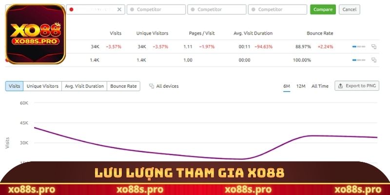 Lưu lượng tham gia XO88